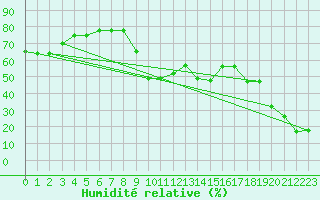 Courbe de l'humidit relative pour Zugspitze