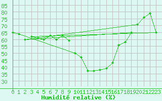 Courbe de l'humidit relative pour Lunel (34)