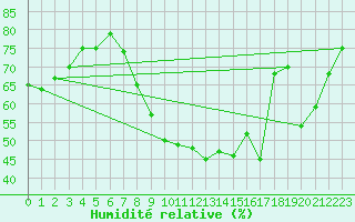 Courbe de l'humidit relative pour Lyon - Bron (69)