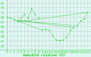 Courbe de l'humidit relative pour Reykjavik