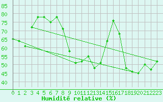 Courbe de l'humidit relative pour Stora Sjoefallet
