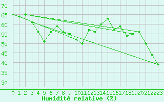 Courbe de l'humidit relative pour Kredarica