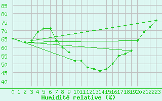 Courbe de l'humidit relative pour Montalbn