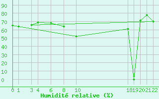 Courbe de l'humidit relative pour Chiavari