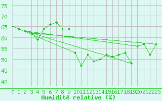 Courbe de l'humidit relative pour Cap Bar (66)