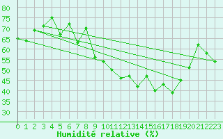 Courbe de l'humidit relative pour Bonnecombe - Les Salces (48)