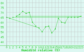 Courbe de l'humidit relative pour Cap Pertusato (2A)