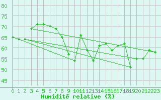 Courbe de l'humidit relative pour Leucate (11)