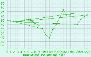 Courbe de l'humidit relative pour Pajares - Valgrande
