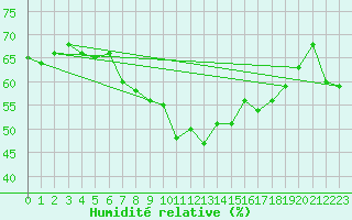 Courbe de l'humidit relative pour Aniane (34)