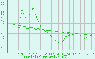 Courbe de l'humidit relative pour Tjotta