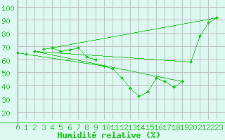 Courbe de l'humidit relative pour Abbeville (80)