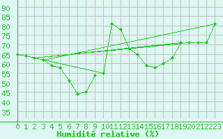 Courbe de l'humidit relative pour Pontarlier (25)