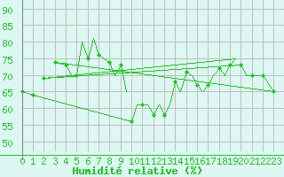 Courbe de l'humidit relative pour Jersey (UK)