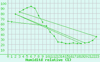 Courbe de l'humidit relative pour Brive-Laroche (19)
