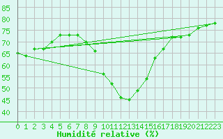 Courbe de l'humidit relative pour Potsdam
