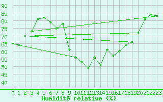 Courbe de l'humidit relative pour Alistro (2B)