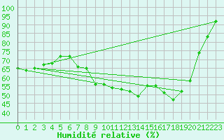 Courbe de l'humidit relative pour De Bilt (PB)
