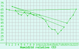 Courbe de l'humidit relative pour Cognac (16)