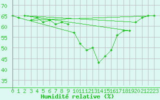 Courbe de l'humidit relative pour Marseille - Saint-Loup (13)