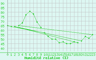 Courbe de l'humidit relative pour Sallles d'Aude (11)