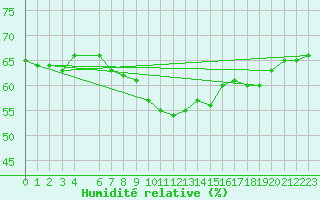 Courbe de l'humidit relative pour Klodzko