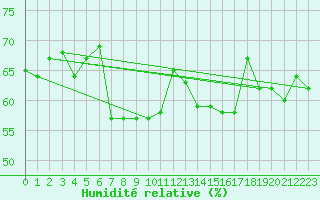 Courbe de l'humidit relative pour Myken
