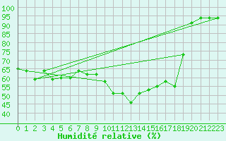 Courbe de l'humidit relative pour Embrun (05)