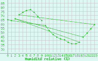 Courbe de l'humidit relative pour Harville (88)
