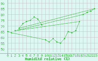 Courbe de l'humidit relative pour Perpignan Moulin  Vent (66)