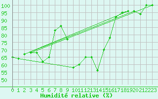 Courbe de l'humidit relative pour Naluns / Schlivera