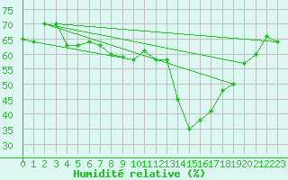 Courbe de l'humidit relative pour Puimisson (34)