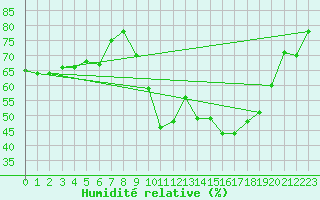 Courbe de l'humidit relative pour Bourges (18)