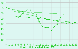 Courbe de l'humidit relative pour Ste (34)