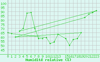 Courbe de l'humidit relative pour Muehlacker