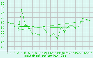 Courbe de l'humidit relative pour Abisko