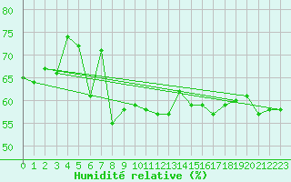 Courbe de l'humidit relative pour Setsa