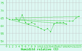 Courbe de l'humidit relative pour Oppdal-Bjorke
