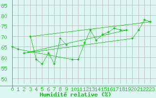 Courbe de l'humidit relative pour Fort Ross