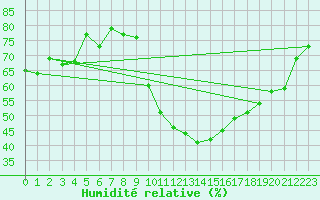 Courbe de l'humidit relative pour Crest (26)