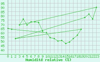 Courbe de l'humidit relative pour Arnsberg-Neheim