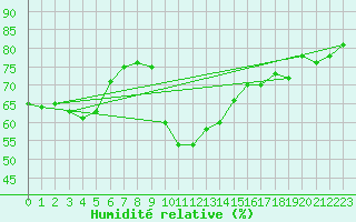 Courbe de l'humidit relative pour Sanary-sur-Mer (83)