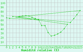 Courbe de l'humidit relative pour Millau - Soulobres (12)