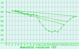 Courbe de l'humidit relative pour Cabestany (66)