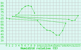 Courbe de l'humidit relative pour Saint-Dizier (52)