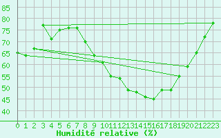 Courbe de l'humidit relative pour Bures-sur-Yvette (91)