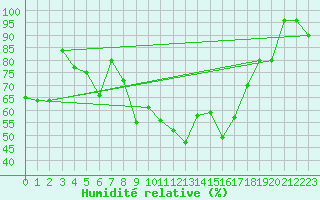 Courbe de l'humidit relative pour La Molina