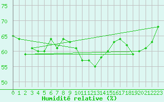 Courbe de l'humidit relative pour Valleraugue - Pont Neuf (30)