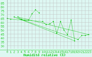 Courbe de l'humidit relative pour Zaragoza-Valdespartera