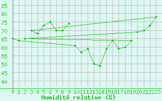 Courbe de l'humidit relative pour Neuchatel (Sw)